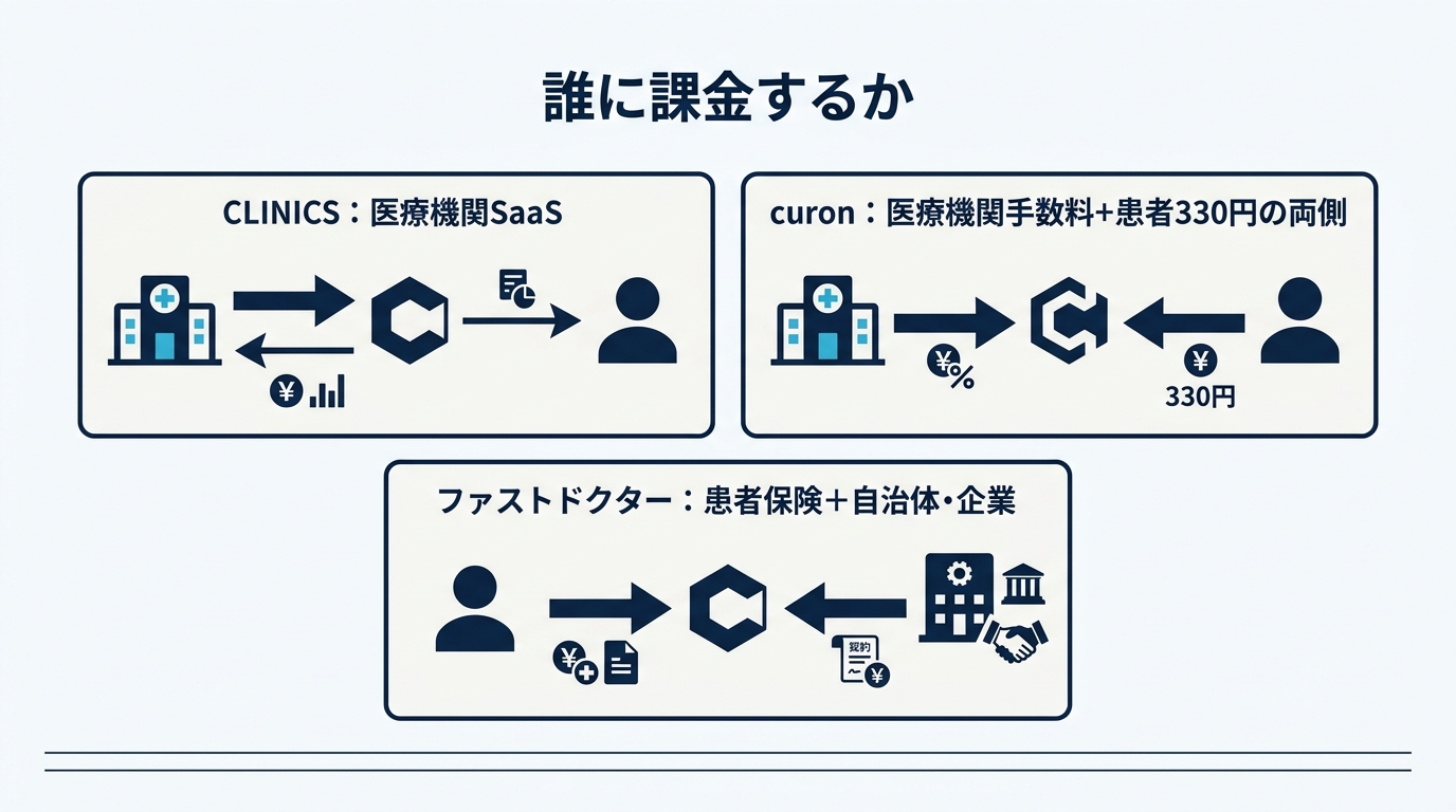 誰に課金するか 3類型の図解(CLINICS:医療機関SaaS/curon:医療機関手数料+患者330円の両側/ファストドクター:患者保険+自治体・企業)