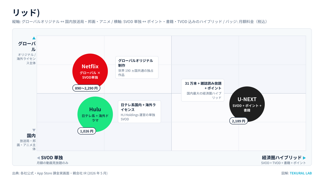 動画配信 3 社のポジショニング