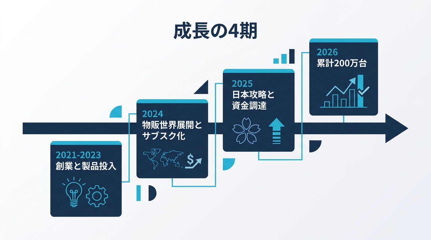 PLAUDの成長を創業・物販世界展開・日本攻略と資金調達・ユーザー基盤拡大の4期で示したタイムライン図解