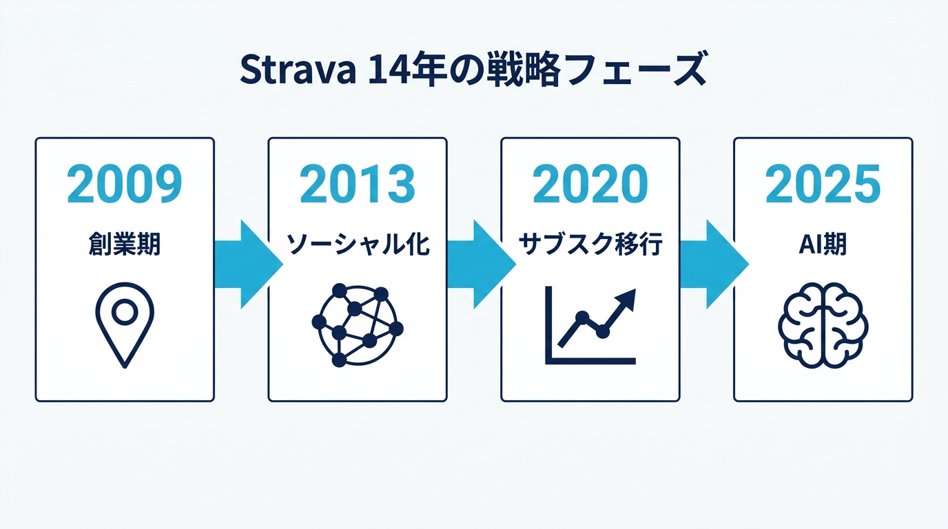 Strava 14 年の戦略フェーズ