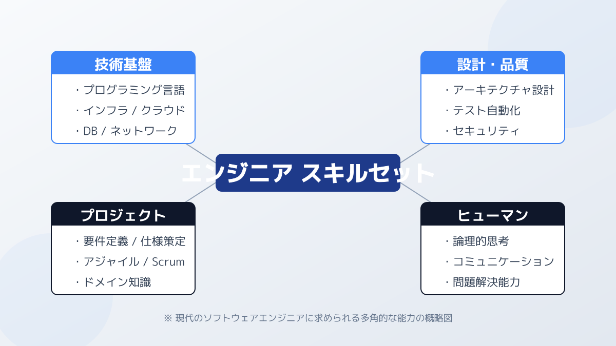 バックエンドエンジニアに必要なスキルと技術スタック