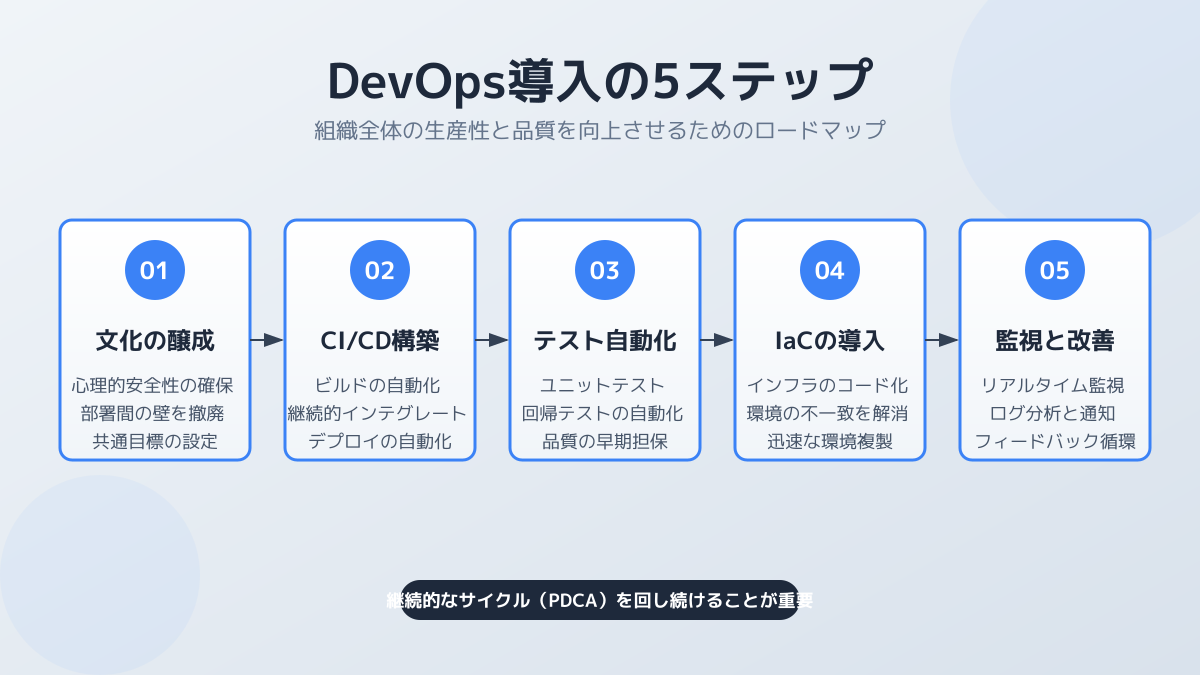 DevOps導入のステップ