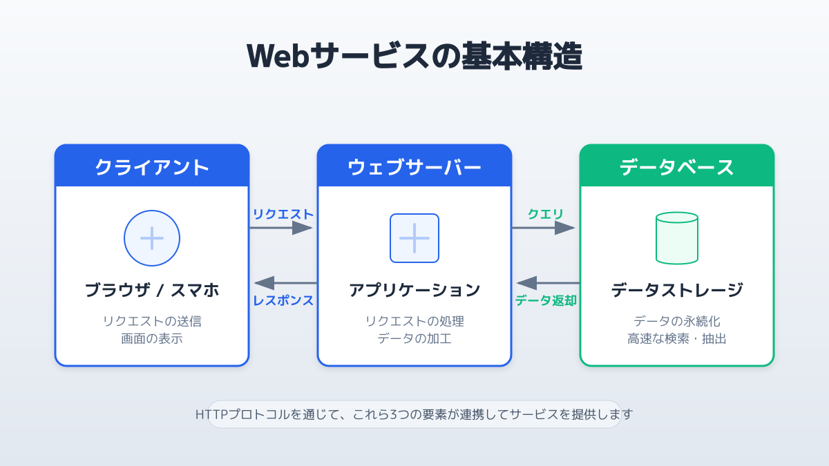 Webサービスの基本概念の図解
