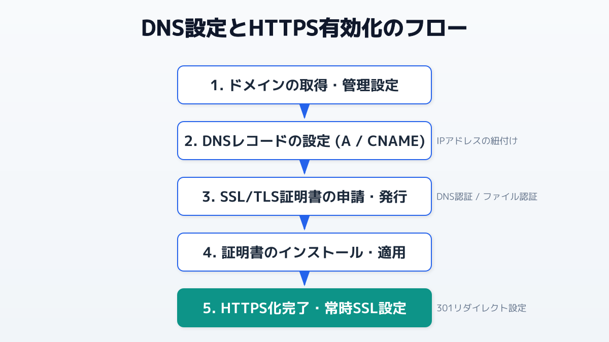システム上の利用制限と独自ドメイン運用の図解