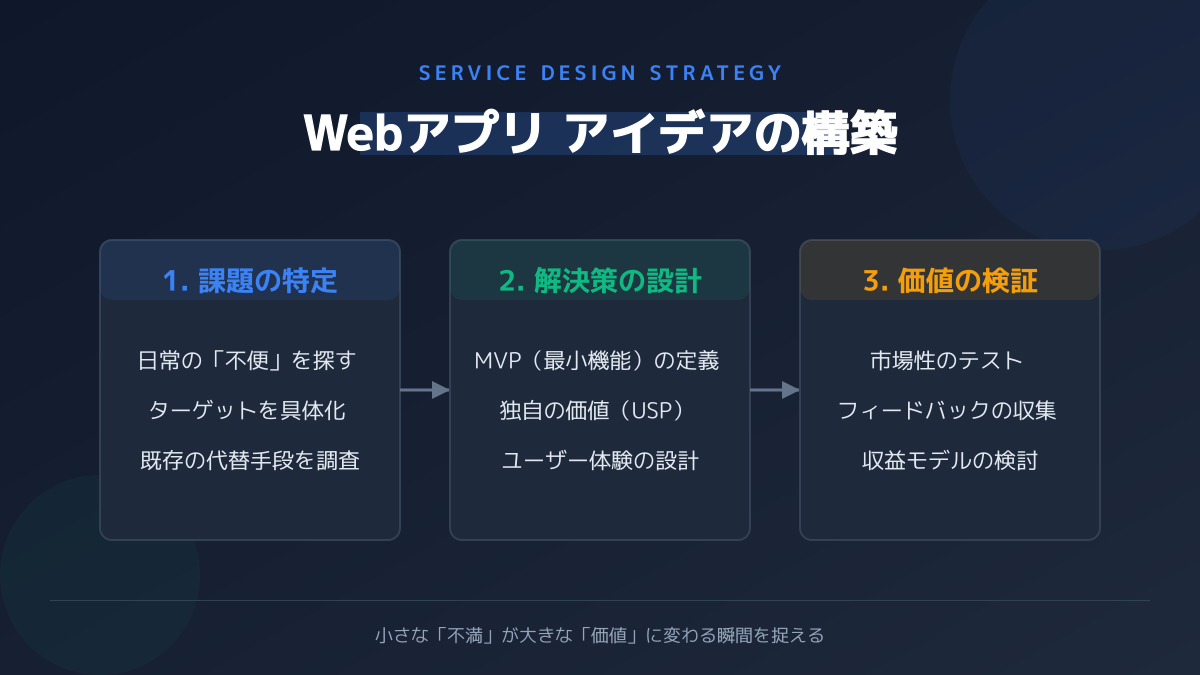Pythonを使ったWebアプリ作り方の図解