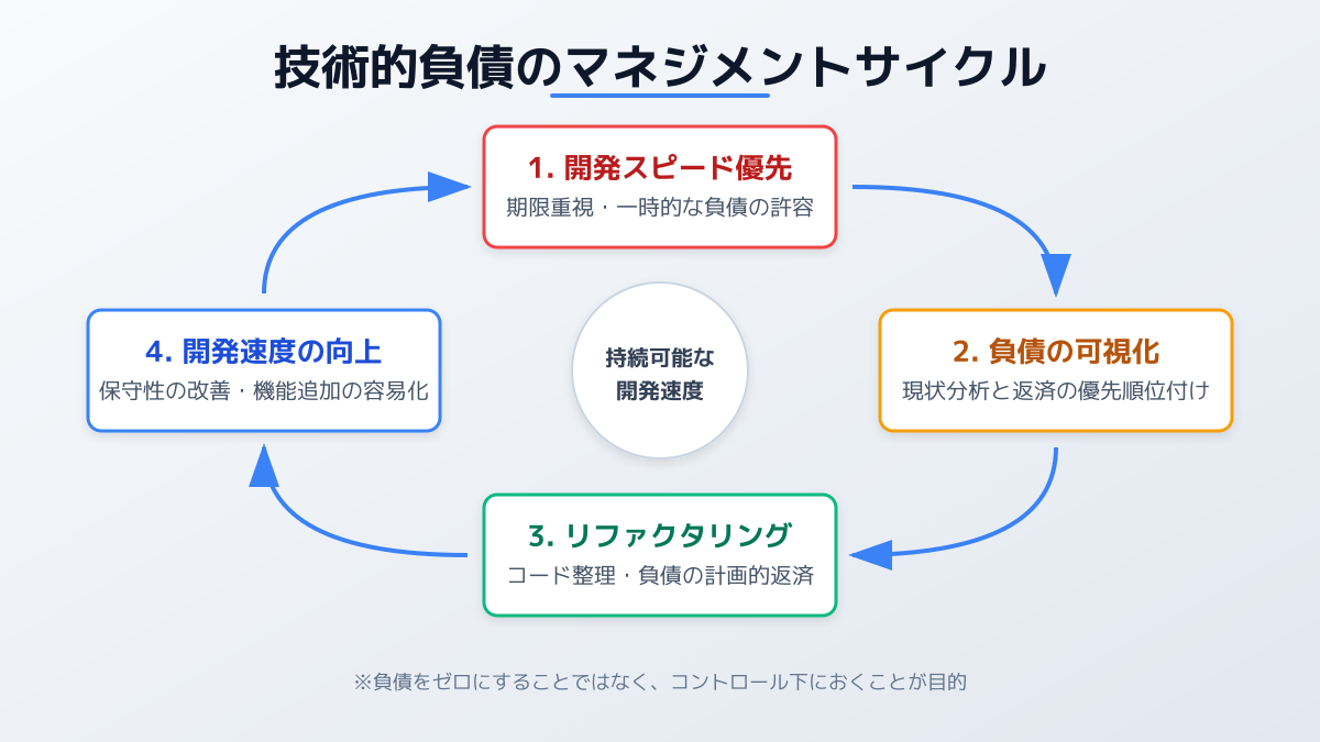技術的負債の許容と返済のサイクルを示す図解