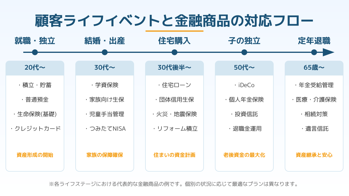 ltv最大化のポイント4の図解