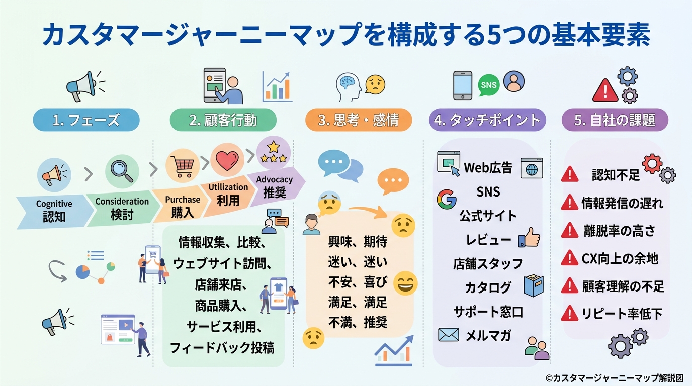 カスタマージャーニーの基本要素を図解