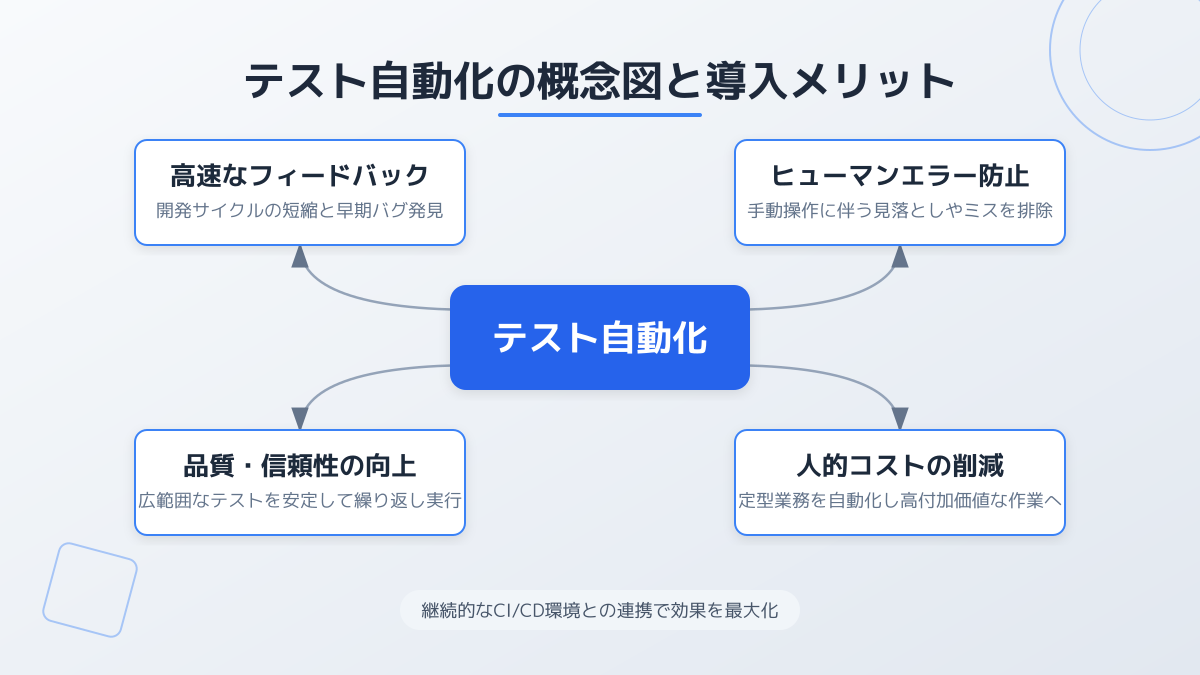 テスト自動化のポイント1の図解