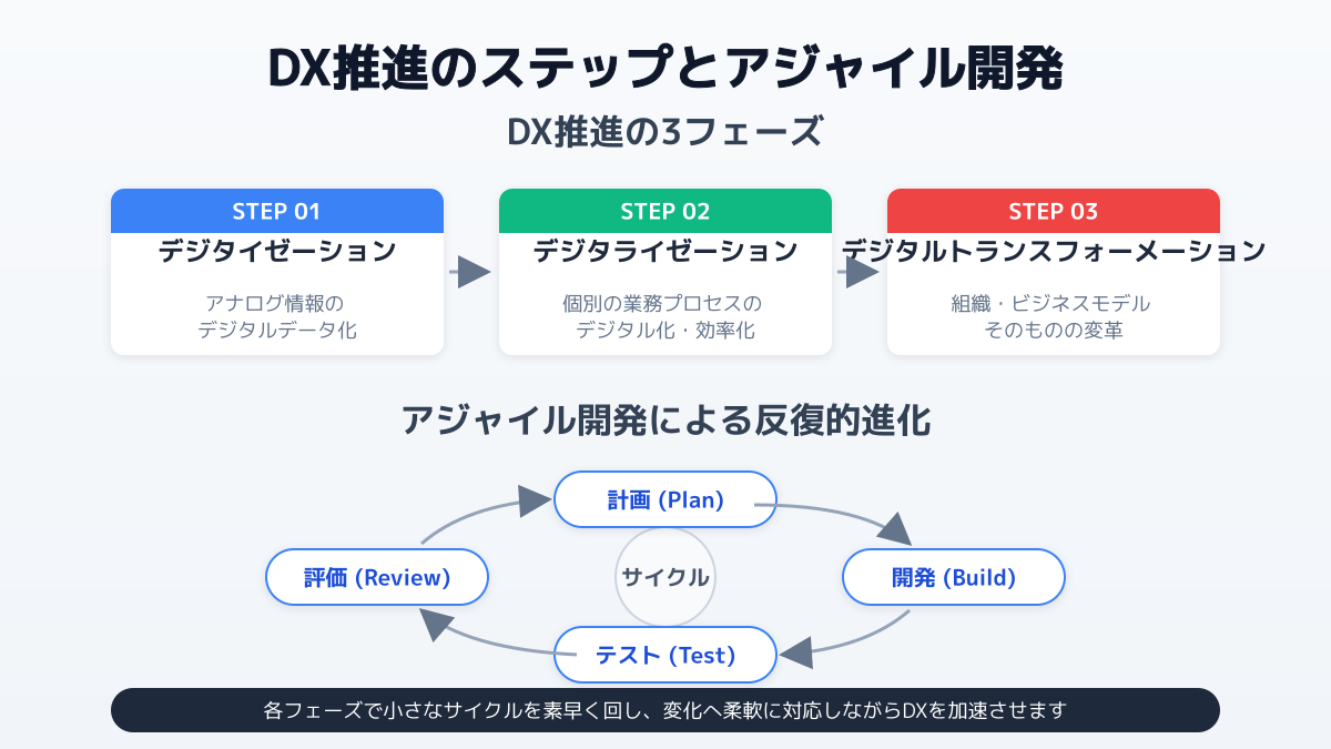 スモールスタートによる段階的な推進