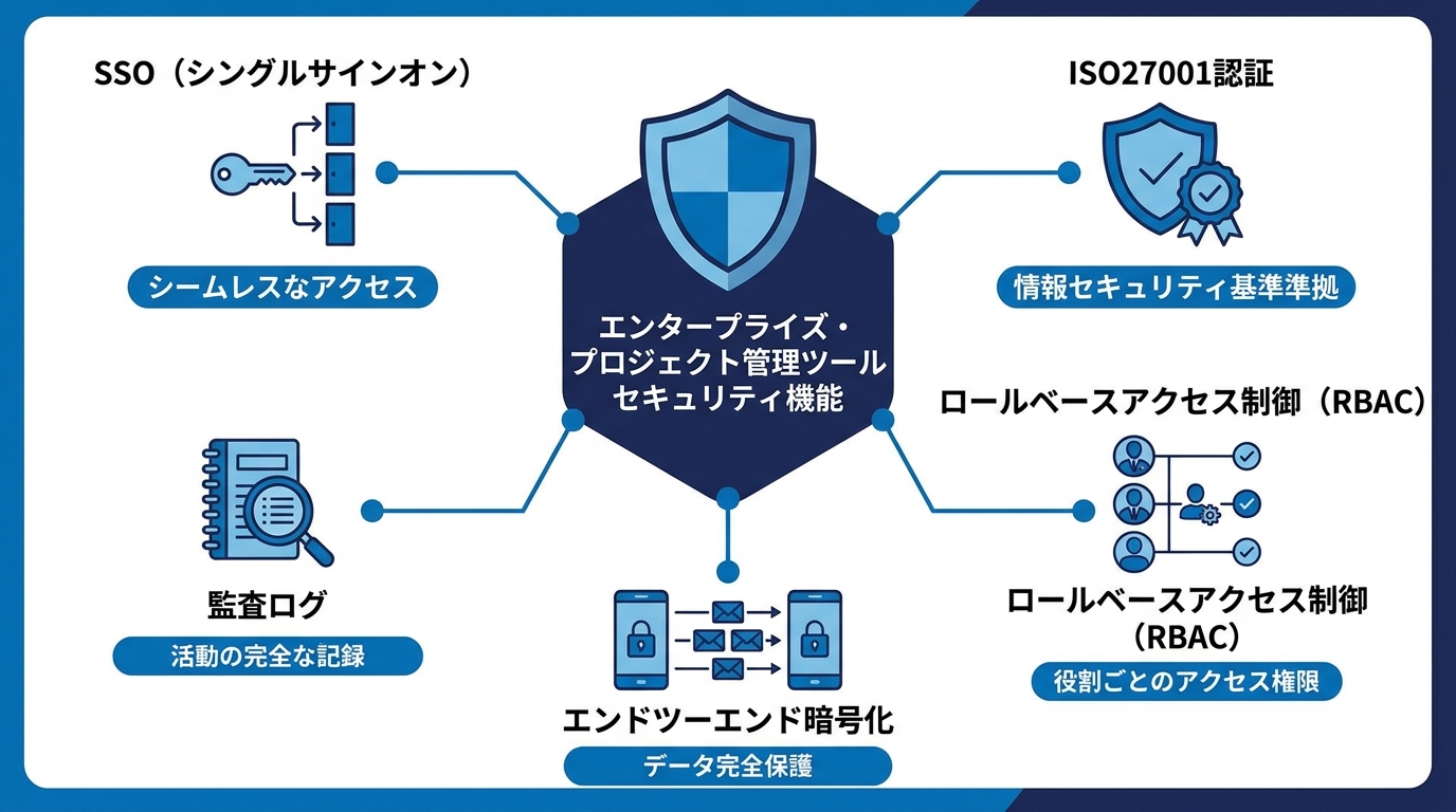 エンタープライズ向けプロジェクト管理ツールのセキュリティ機能5要素