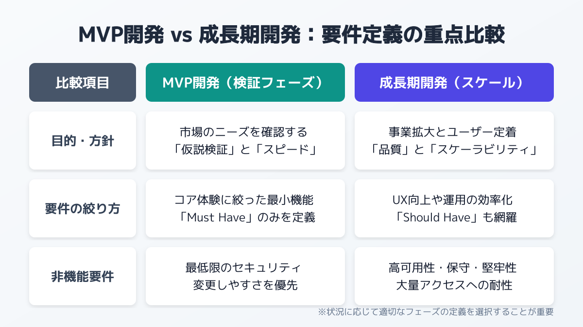 アジャイル開発での要件定義の図解