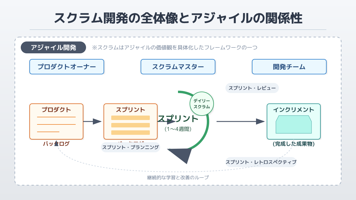 スクラム開発とは