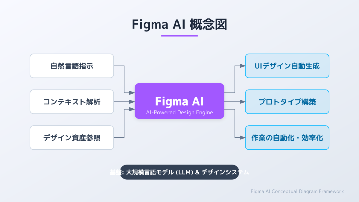 Figma Makeとは?プロンプトからアプリを生成するAI機能