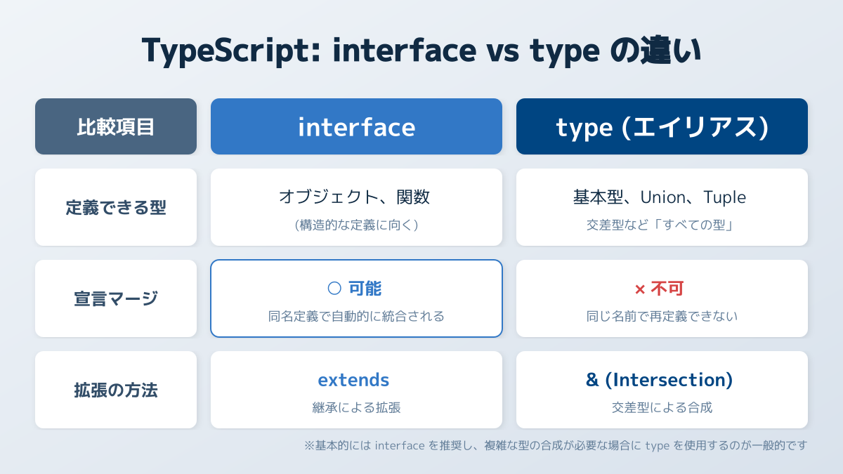 表現できる型の種類と高度な型表現