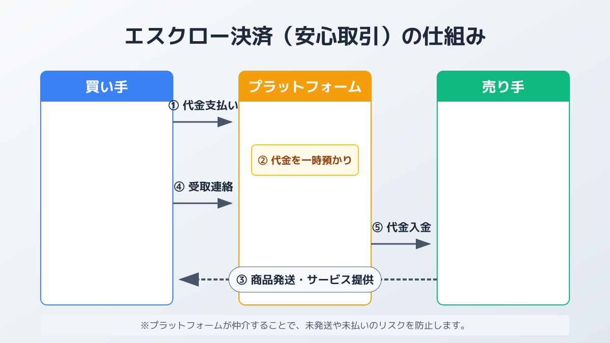 エスクロー決済の仕組みの図解
