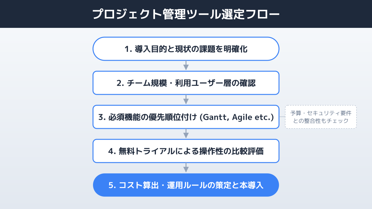 プロジェクト管理ツールのポイント3の図解
