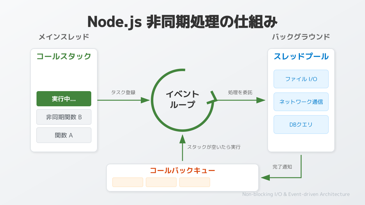 Node.jsの強みと適したプロジェクト