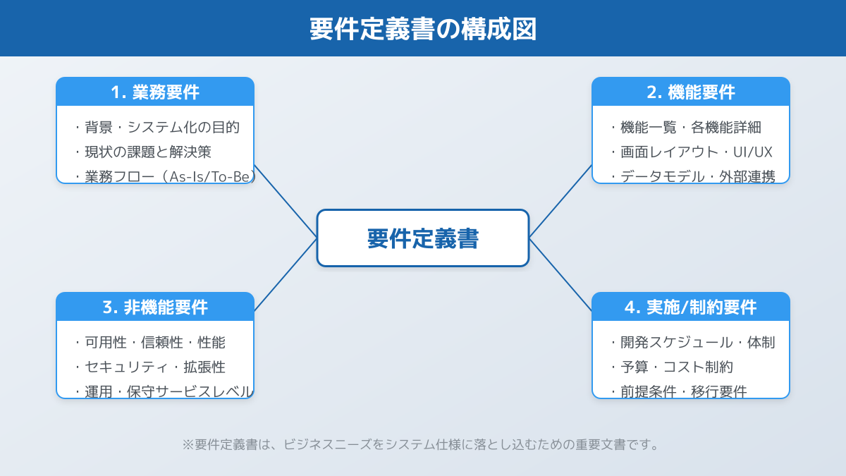 コンプライアンス要件の網羅