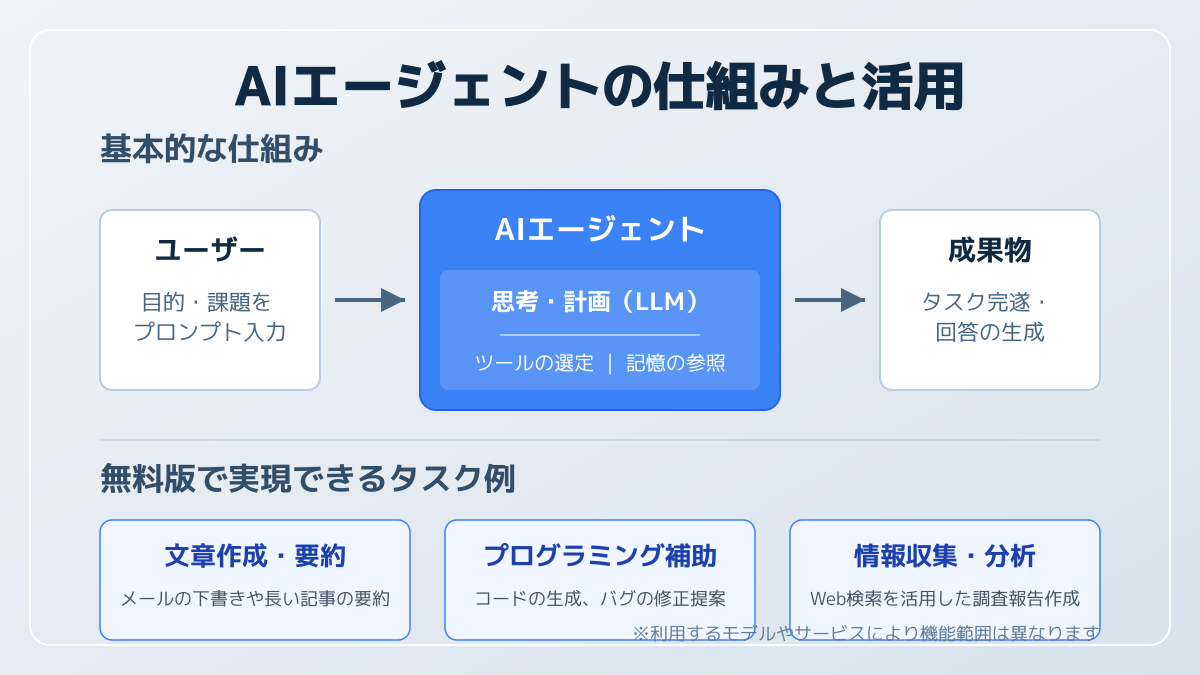 無料のAIエージェントの導入判断