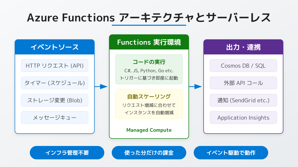 Azure Functionsの基本とメリットの図解