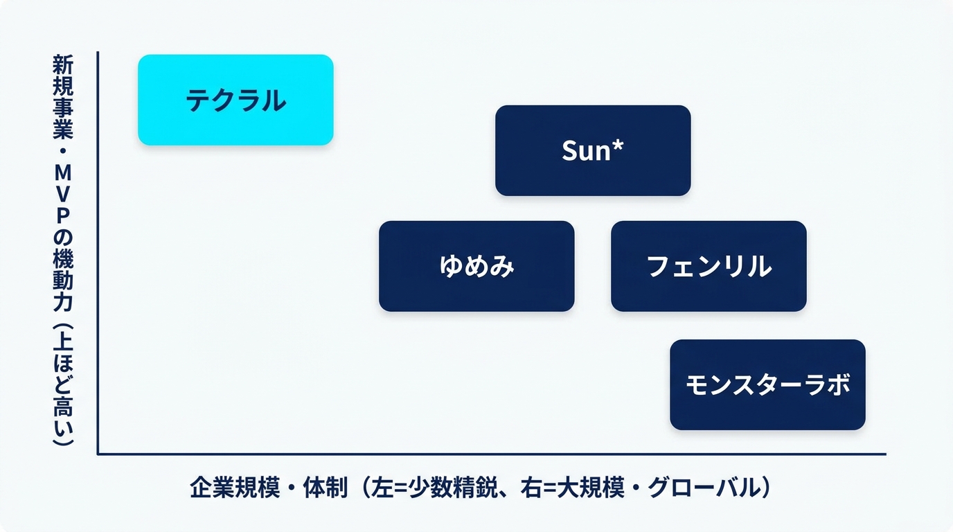 アプリ開発会社5社のポジショニングマップ。横軸が企業規模・体制、縦軸が新規事業・MVPの立ち上げ機動力で、テクラルが少数精鋭で機動力の高い位置にある
