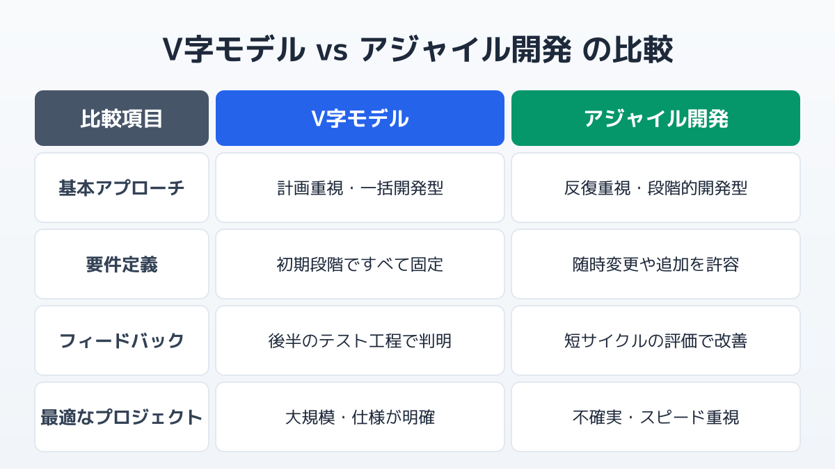 V字モデルの判断基準