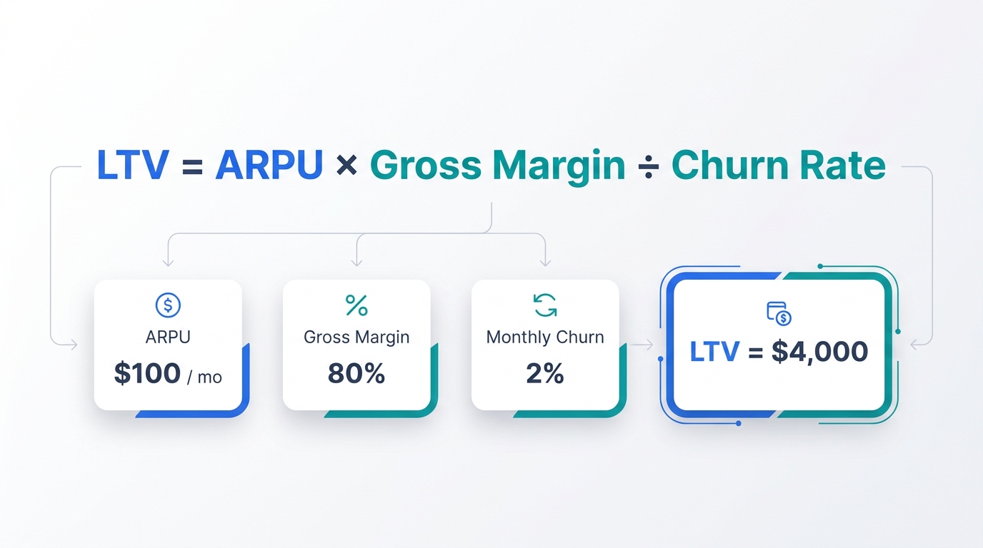SaaSのLTV計算式(ARPU×粗利率÷チャーンレート)の図解