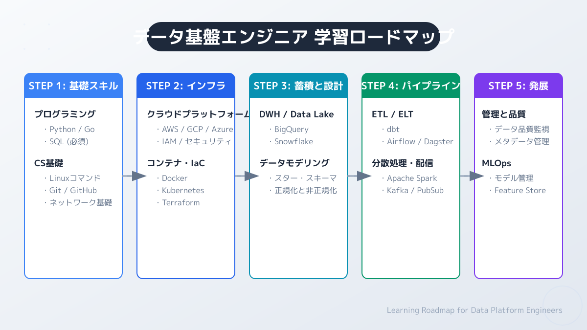 学習ロードマップ