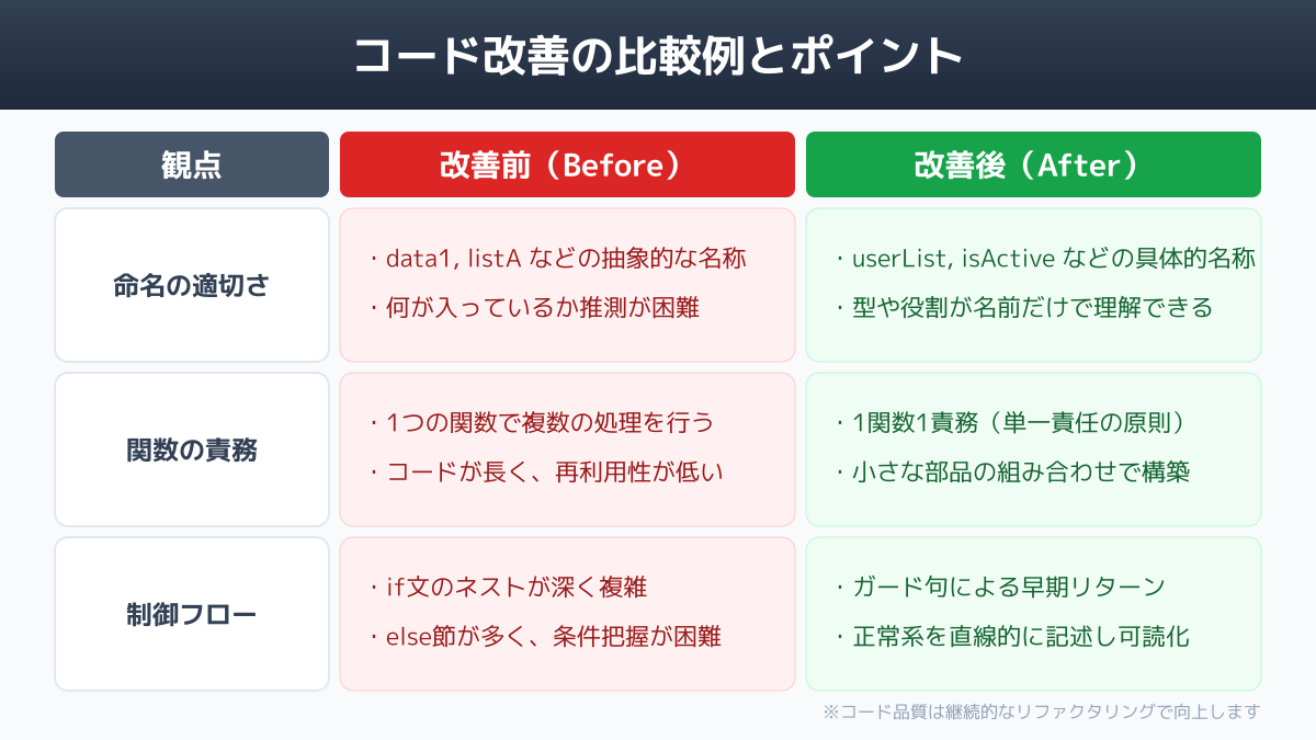 コードの匂いを検知する