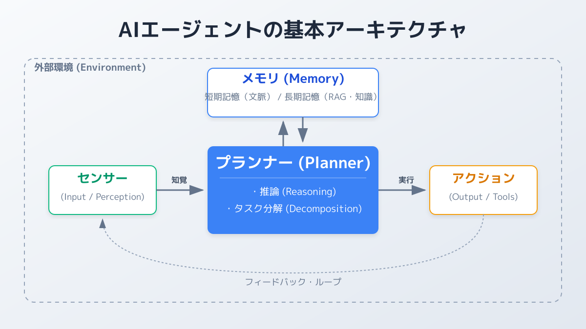 AIエージェントを構成する4つの要素とアーキテクチャ