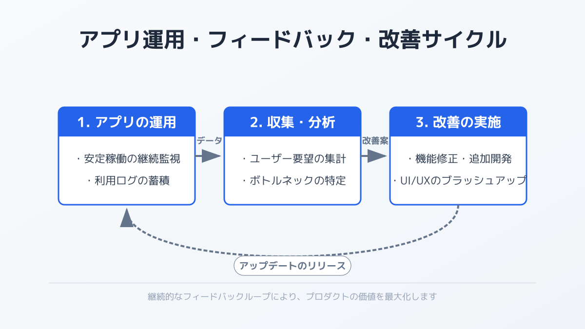 リリース後の運用とデータ分析の図解