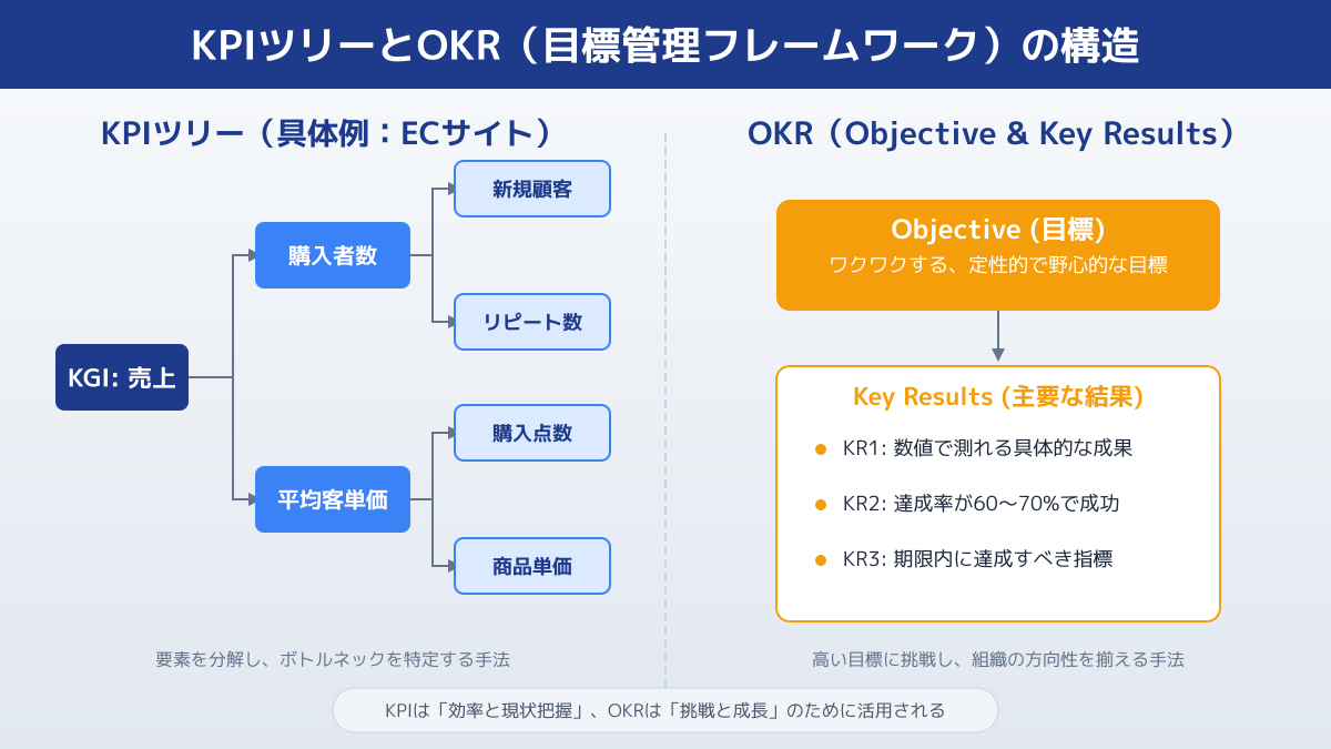 目標構造化の図解