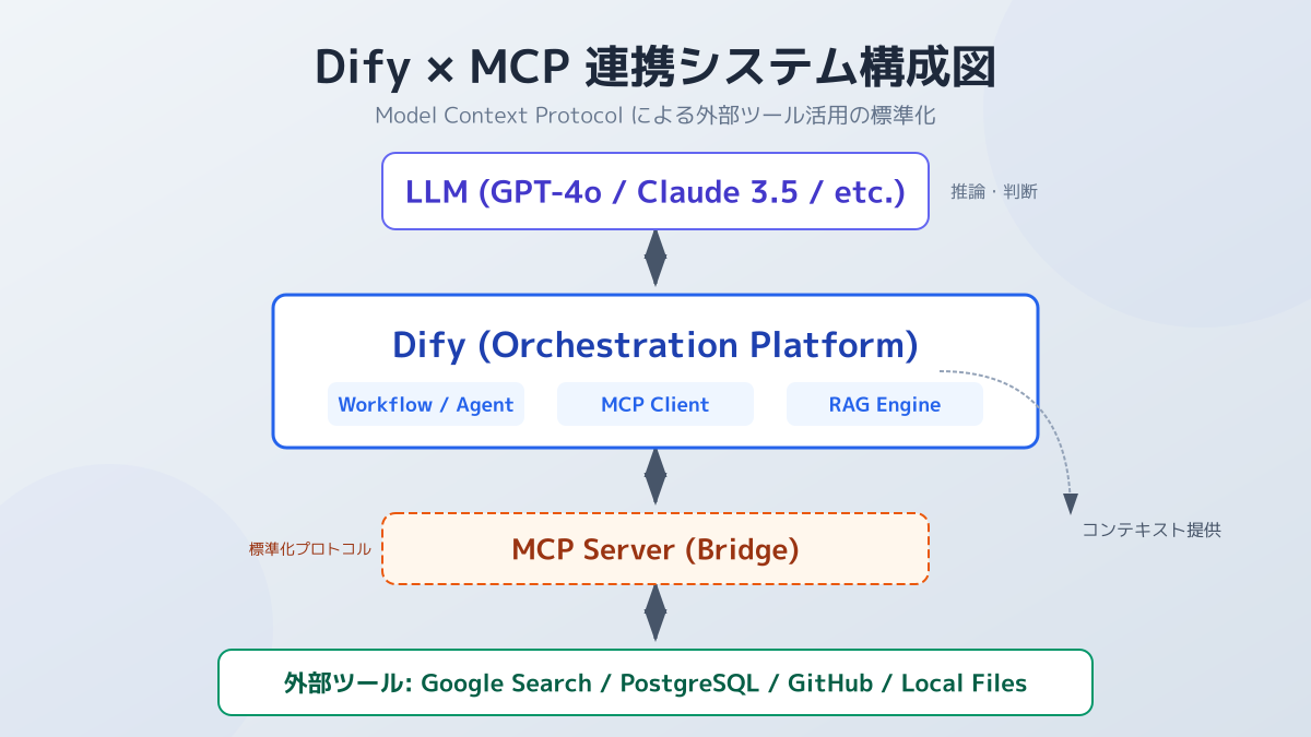 DifyとMCP連携のメリット