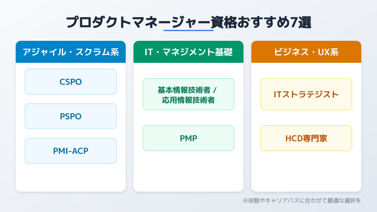 プロダクトマネージャー資格おすすめ7選の分類図