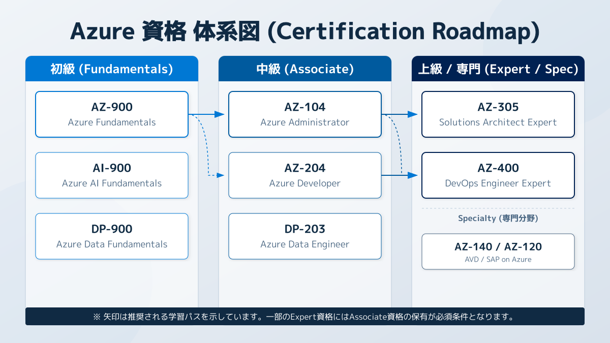 Azure 資格一覧の図解