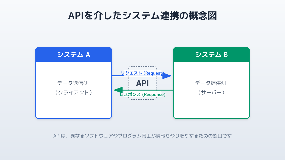 API連携の基本概念