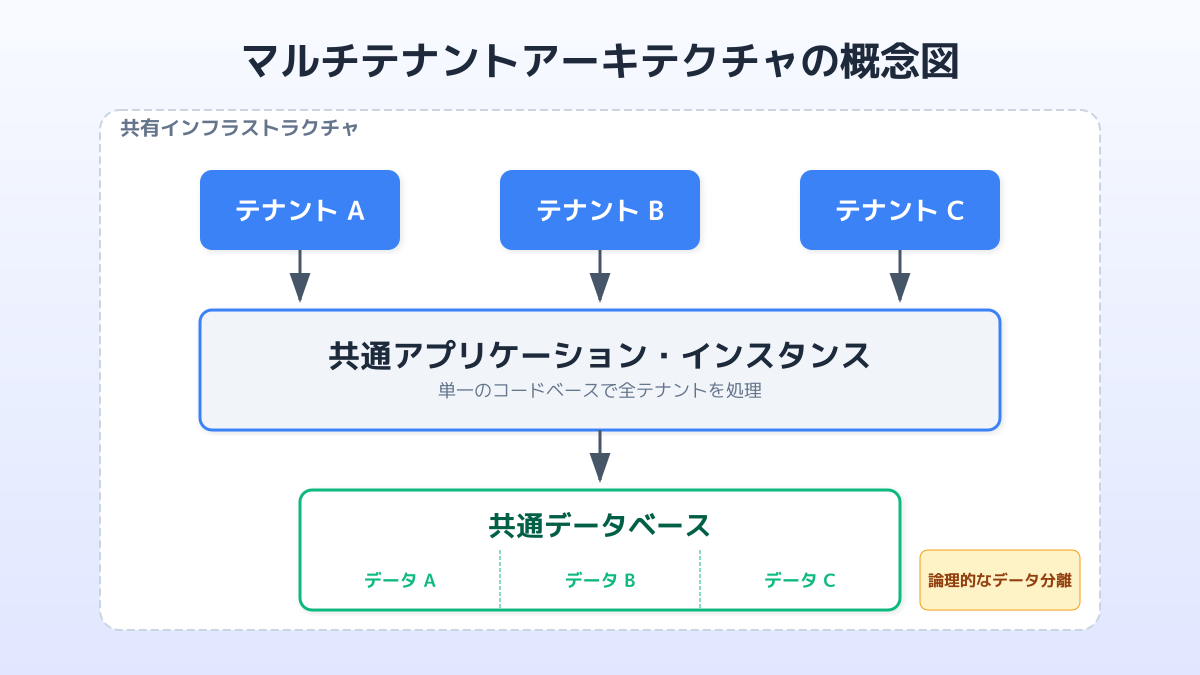 技術スタック選定の3軸