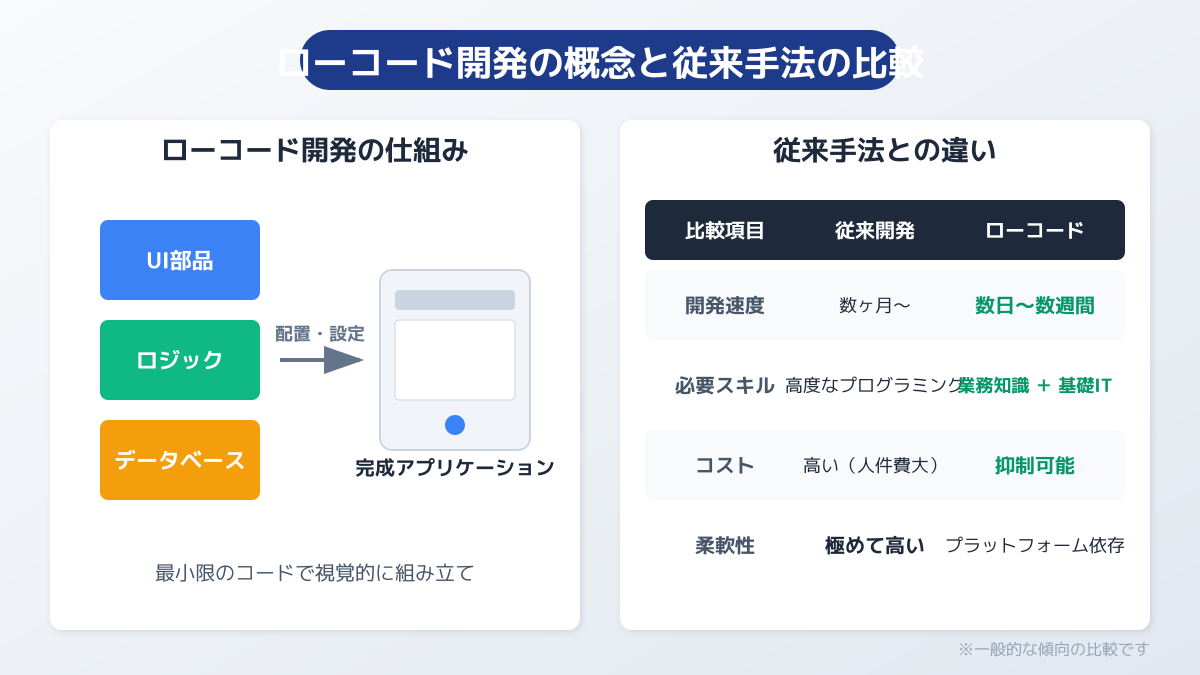 ローコード開発の基本の図解