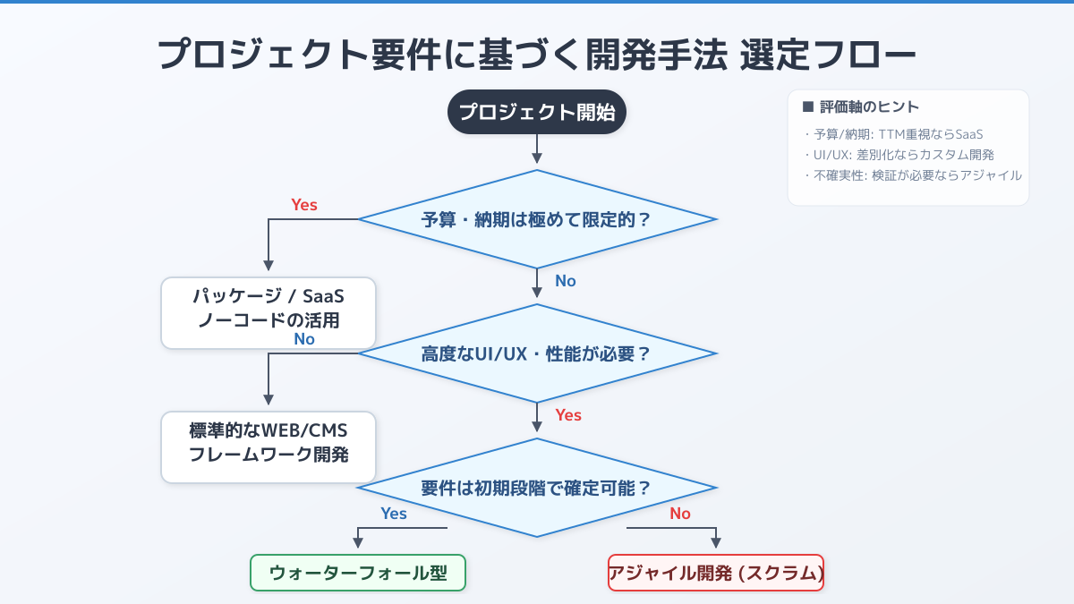 評価軸の図解