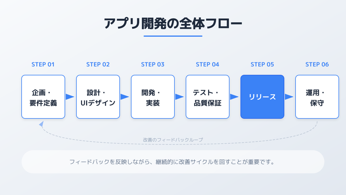 プラットフォームの選定