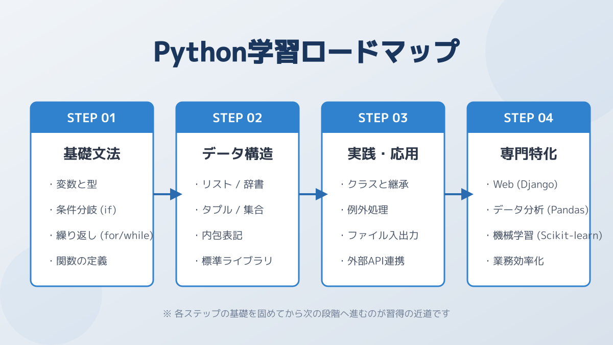 Python学習から実務へのロードマップの図解