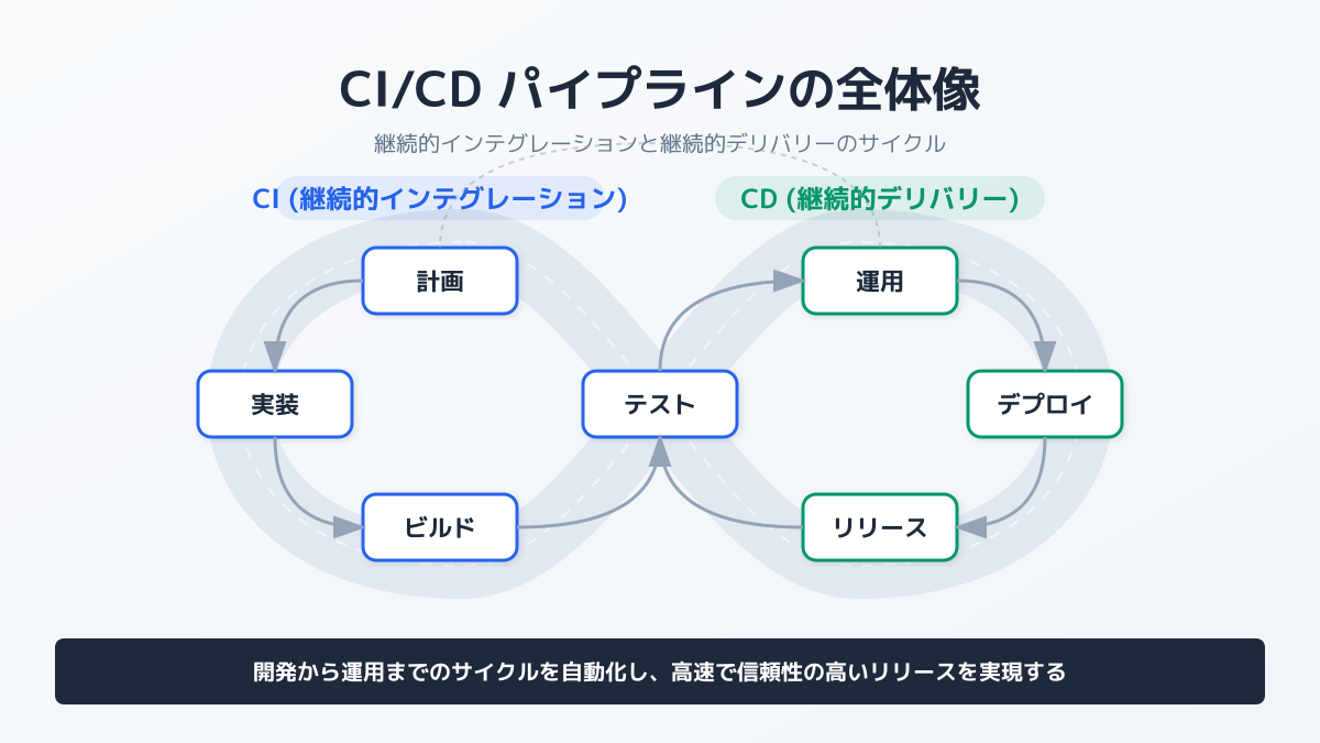 CI/CDの基本概念