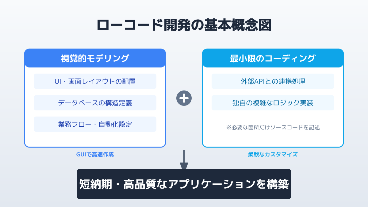 ローコードの基本概念