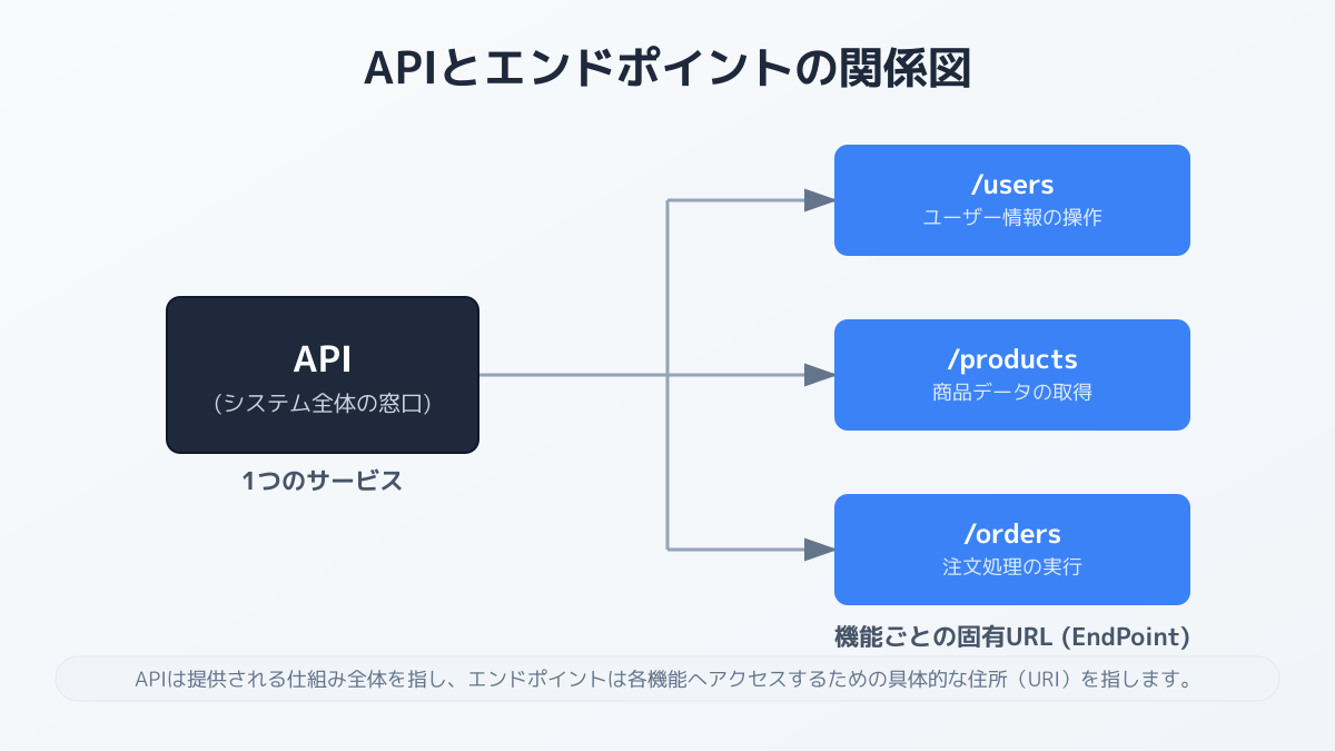 設計のベストプラクティス