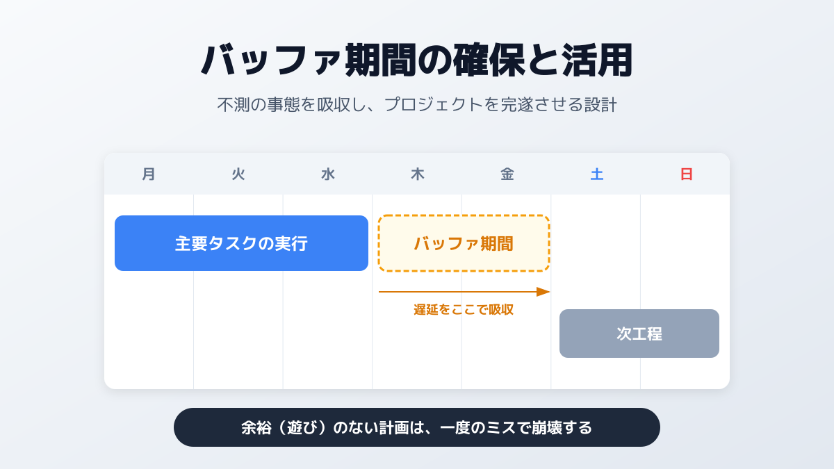 スケジュールバッファの組み込み方