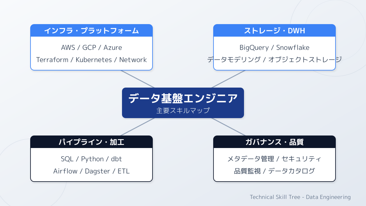 データ基盤エンジニアのスキルセット