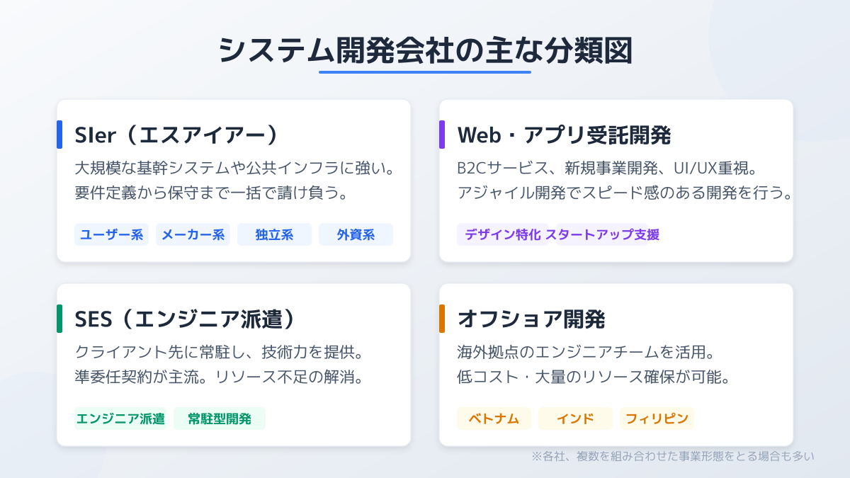システム開発会社の得意分野と種類の図解