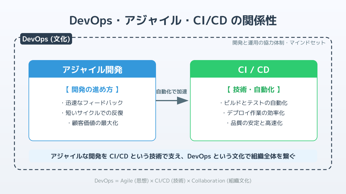 アジャイル開発とDevOpsの違い
