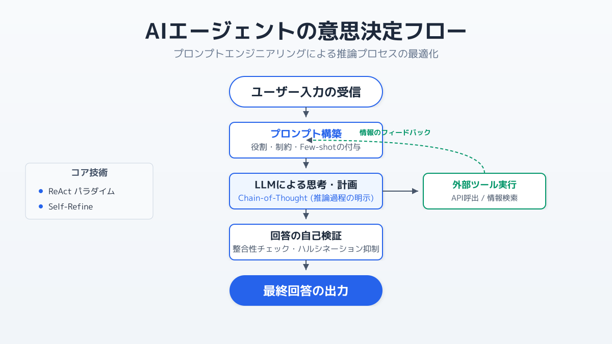 プロンプトエンジニアリングによる自律性の制御
